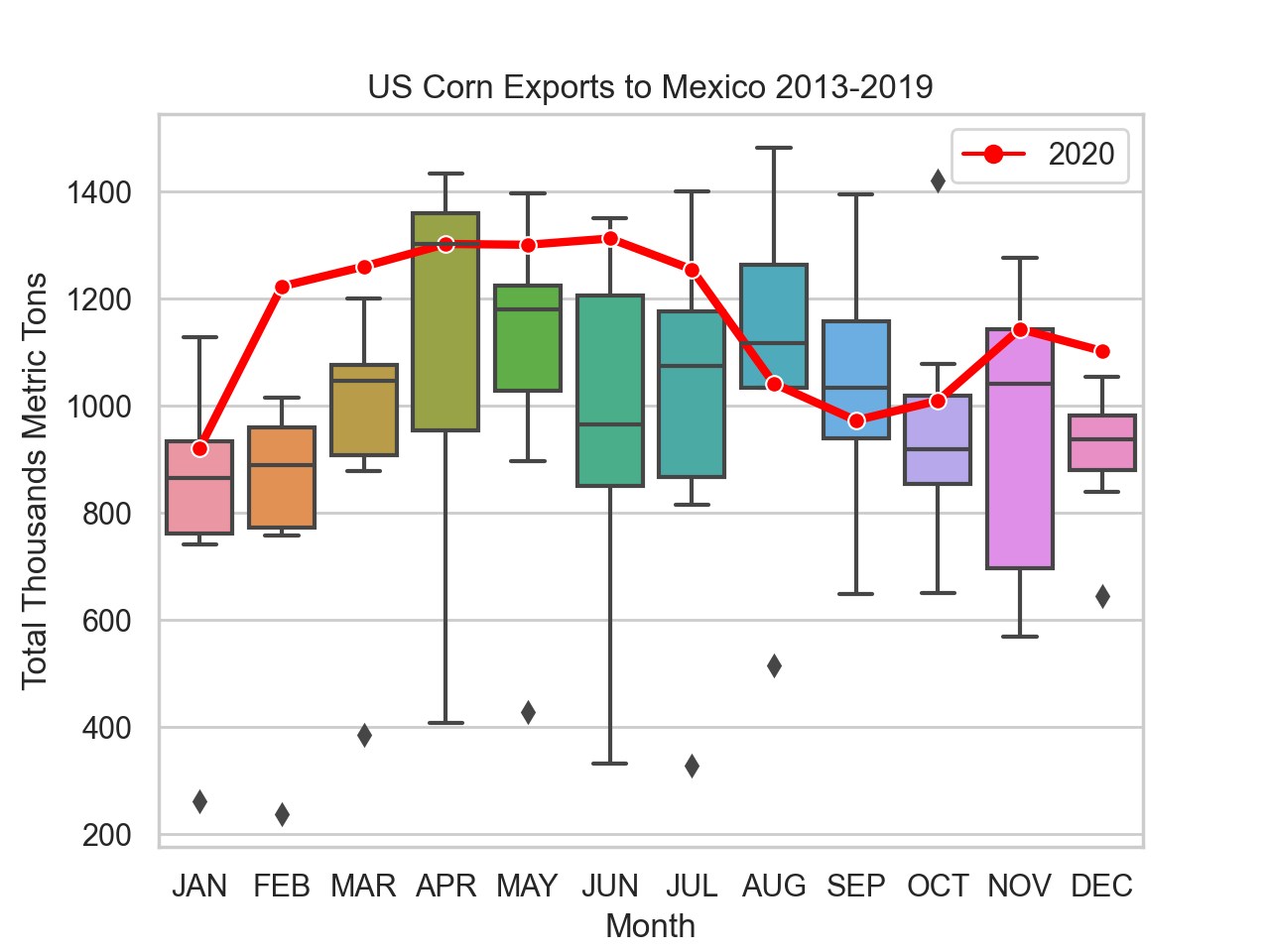 Figura 12: Exportaciones de maíz de EE.UU. a México 2013-2019 VS 2020. Fuente de datos: USDA AMS Federal Grain Inspection Service, accedido en https://fgisonline.ams.usda.gov/ExportGrainReport/ el 4 de abril de 2021