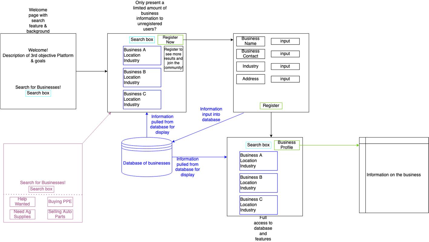 Figure 3: Conceptual Model of the Platform