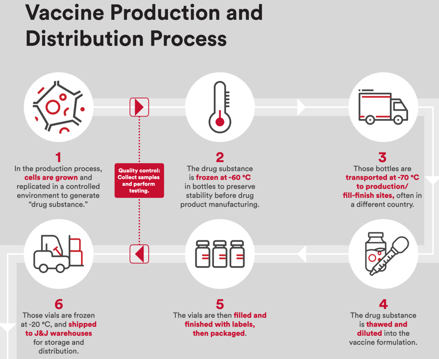 Figure 10: J&J’s Janssen COVID-19 Vaccine Production and Distribution Process (House, 2021)