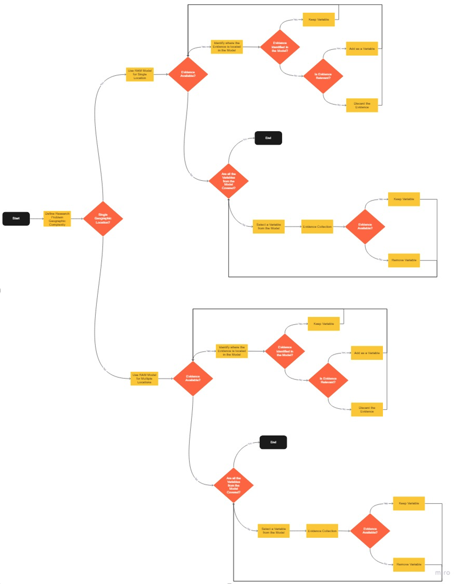 Figure 2: Flowchart for Minimum Viable Model Development