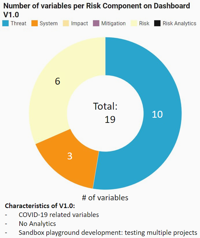 Figure 2: Number of Variables per Risk Component on Dashboard V2.0